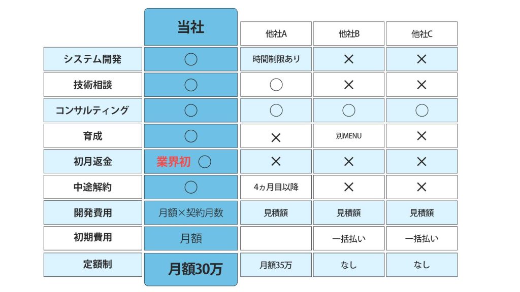 他社との比較。他社より絶対にお得で親切で安心。 業界初の初月返金制度あり 途中の解約も可能 初期費用は月額定額分 サービスもお客様に合わせてカスタマイズしています。